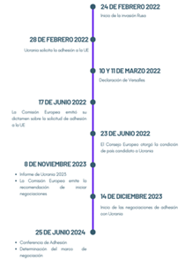 Figura 1: Cronología del proceso de adhesión de Ucrania (Elaboración propia)